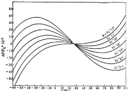 Figure II-10 Variation de l'écart relatif de fréquence (en  ppm) en fonction la température (en °C), pour différents angles de la coupe AT