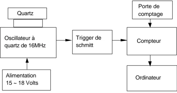 Figure II-11 Schéma de principe de notre dispositif de mesure de fréquence