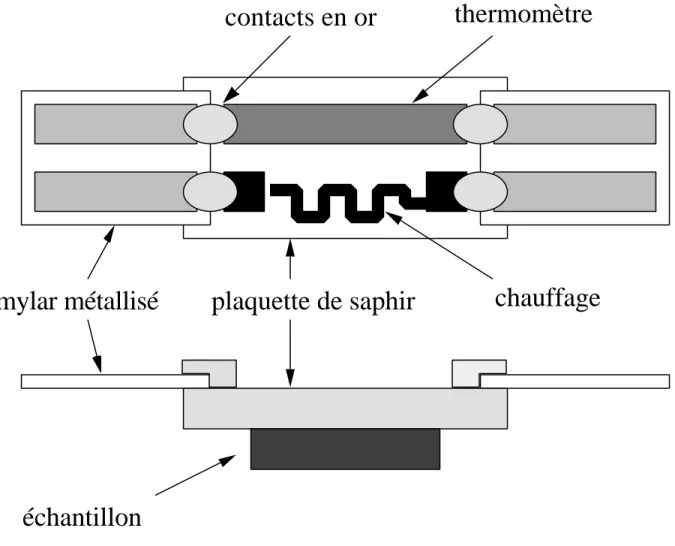 Figure II-2 : Le nanocalorimètre