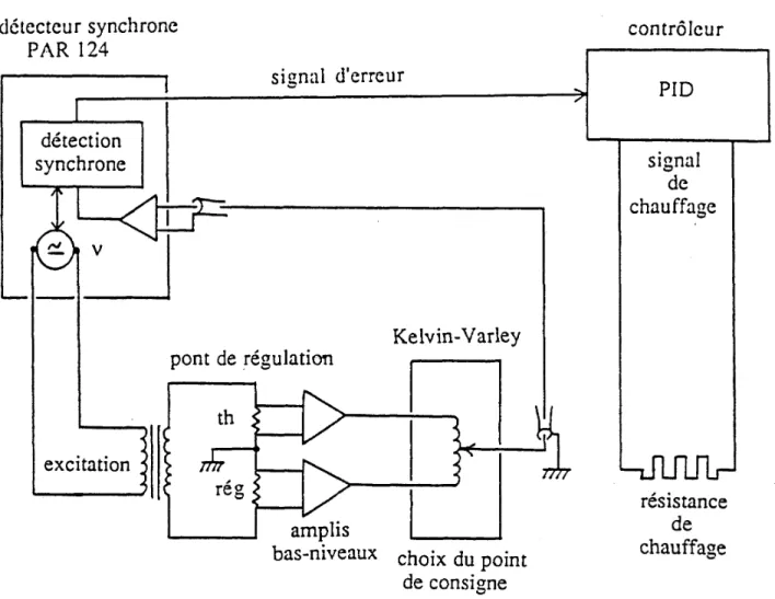 Figure II-6 : Schéma du dispositif électronique de régulation de température