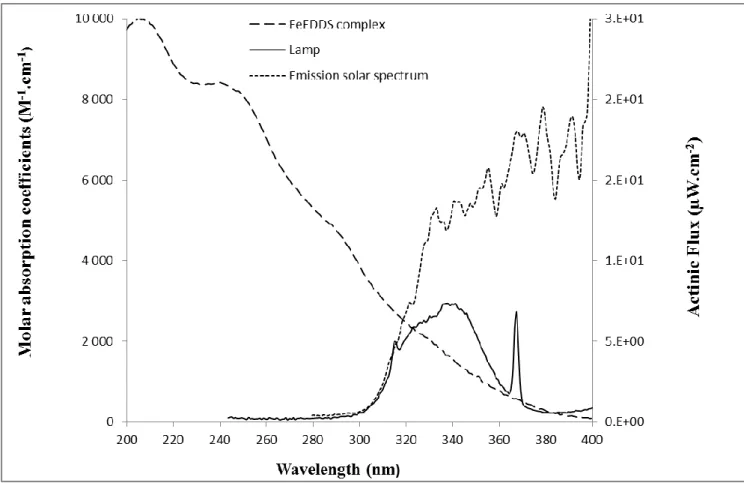 Figure  2:  Comparison  of  the  actinic  flux  of  the  lamps  used  and  the  emission  of  the  solar  spectrum  below  400  nm