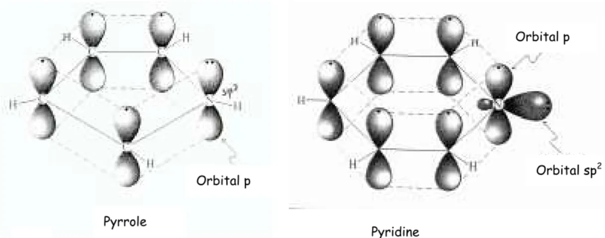 Figure 2-10.- Molecular orbitals scheme of two well-known aromatic systems as pyrrole A) and pyridine B).