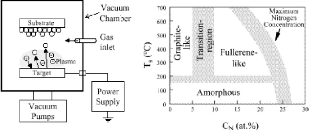 Figure 3-1.- A) Magnetron sputtering system B) Diagram phase of the different CN x  morphologies observed by magnetron sputtering [67].