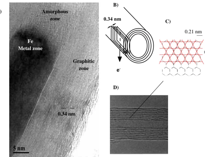 Figure 4-5.- A) HRTEM image of a multi-walled nanotube (40 walls), partially filled with Fe