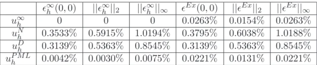 Table 1: Numerical results obtained for the heat equation for various bound- bound-ary conditions: Neumann homogeneous (N), Dirichlet homogeneous (D), and Perfectly Matched Layers (PML)