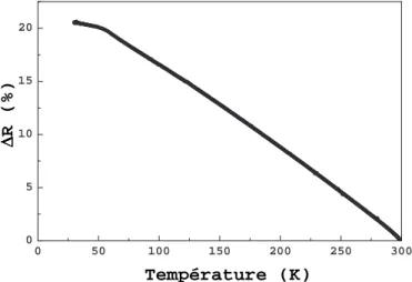 Fig. 2.6 – Pourcentage de variation de r´esistance en fonction de la temp´erature d’une JTM de type Si//Co/Al-ox/Co/Co-ox/Au mesur´e pour une tension de 10mV.