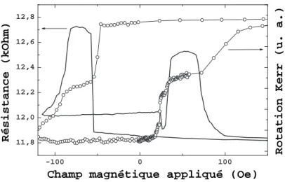 Fig. 2.10 – Cycle mineur de l’angle de rotation Kerr en fonction du champ magn´etique appliqu´e (- ◦ -)