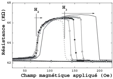Fig. 2.20 – Evolutions de H 2 et H 3 lorsque H rev varie de -H dure `a -850 Oe ( − ). Les courbes ( ..
