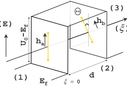 Fig. 3.1 – Profil de potentiel d’une barri`ere rectangulaire de hauteur U 0 − E f