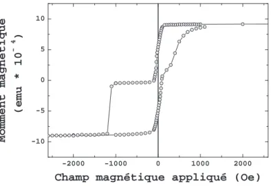 Fig. 3.3 – Cycle d’aimantation en fonction du champ magn´etique `a 30 K.