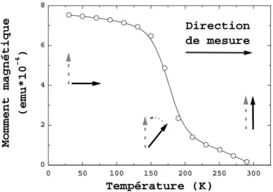 Fig. 3.4 – Composante de l’aimantation perpendiculaire `a la direction des marches en fonction de la temp´erature
