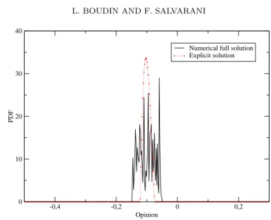 Figure 1. Explicit asymptotic and approximate numerical solutions and then obtain that