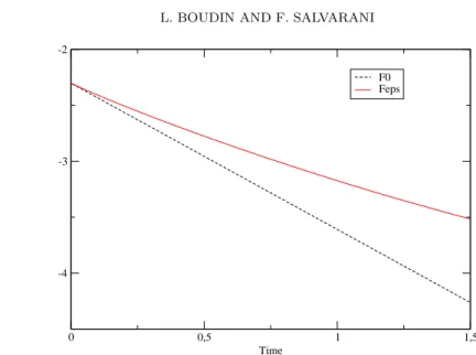 Figure 2. Comparison between log L 2 norms