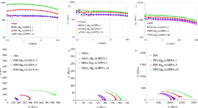 Fig. 8. Complex viscosity versus frequency of a) PBS and its composites, b) PBSA and its composites, c) PPS and its composites; Cole–Cole  plots of d) PBS and its composites, e) PBSA and its composites, f) PPS and its composite