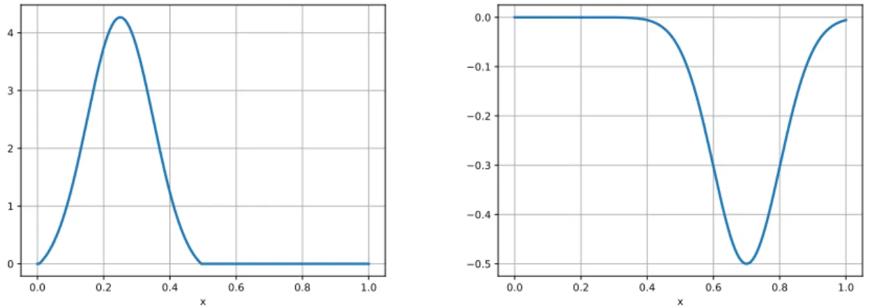 Figure 1: Case 1: data of the problem: initial density p 0 (left) and terminal cost g T (right).