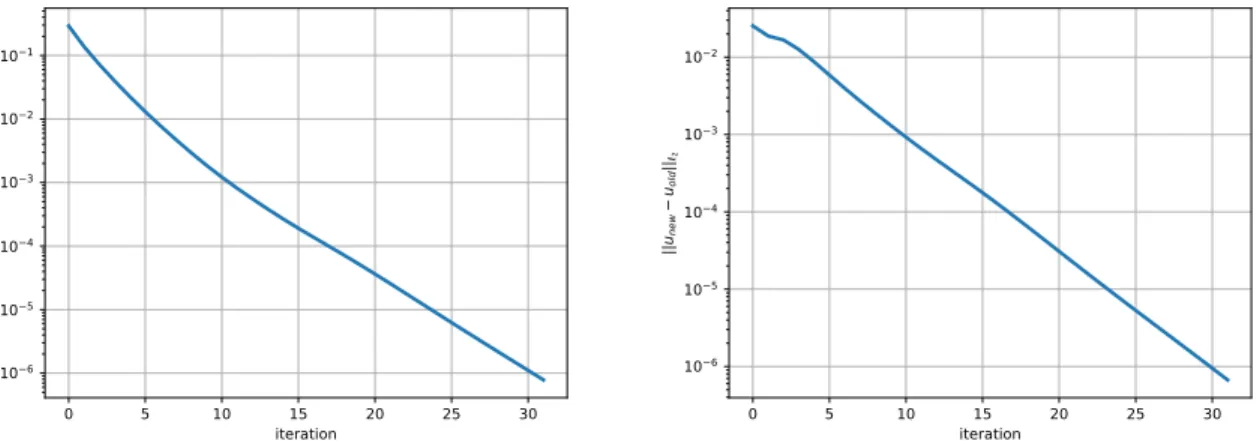 Figure 4 displays the evolution of u and p with the same cost functions and initial distribution as above but with a much larger time horizon