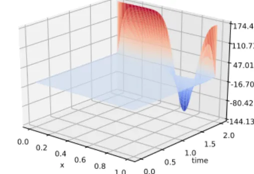 Figure 4: Case 2: evolution of p (left) and u (right), with T “ 2.0.