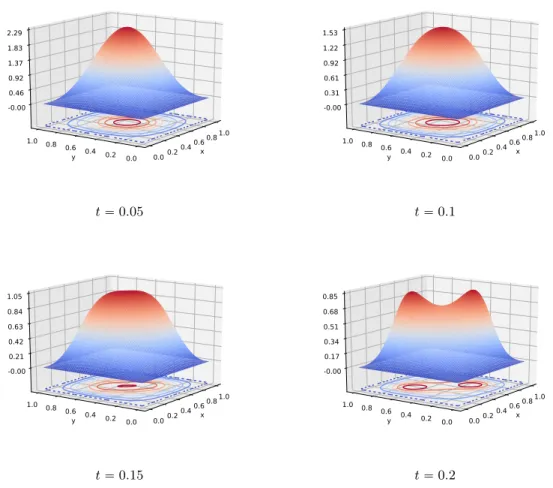 Figure 9: Case 4: Second test case in dimension 2. Evolution of the density.