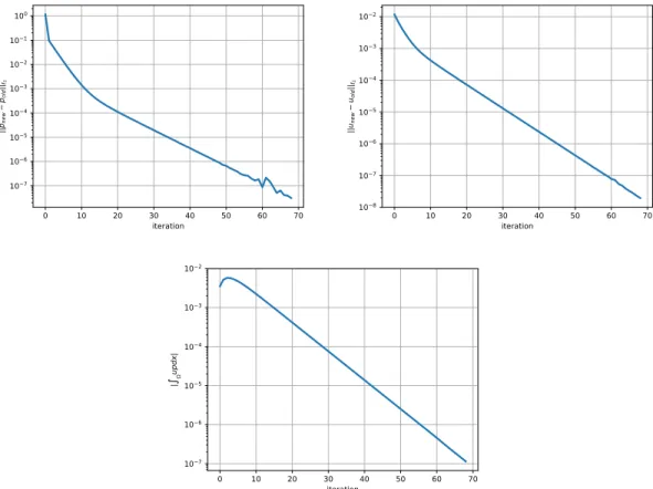 Figure 11: Case 5: Numerical convergence: normalized ` 2 distance between two iterations, for p (top left) and u (top right), and evolution of ş