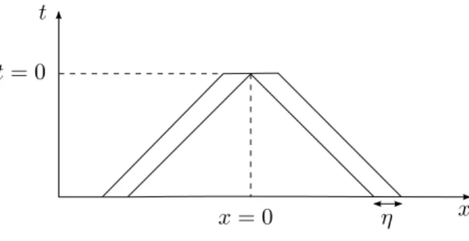 Figure 2: The truncated cone K