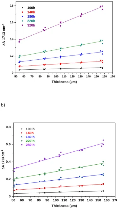 Figure 3: Changes in absorbance at 1713 cm -1  of the LLDPE films with thicknesses from 50 to 170 microns during  photooxidation in the MHE device at 55°C a) at 90 W.m -2  and b) and at 300 W.m -2   