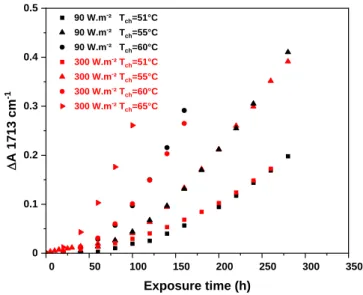 Figure 4: Absorbance DA (1713 cm -1 ) vs. exposure time as a function of irradiance  (90 and 300  W.m -2 ) at a sample temperature varying from 51 to 65°C (film thickness 80 microns)