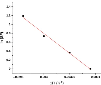 Figure 5: Arrhenius plot of the shift factor (SF) calculated from Figure 4 for LLDPE photooxidation at 300  W.m -2 