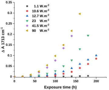 Figure 6: Variations in absorbance DA (1713 cm -1 ) vs. exposure time as a function of irradiance (0 to 90  W.m -2 )  at a sample temperature of 60°C (film thickness 80 microns) 