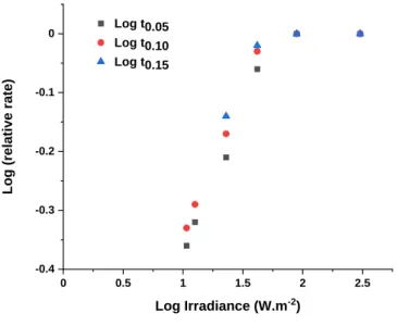 Figure 7 : Relative rates of photothermal oxidation as a log–log plot according to the equation k =A I p  (the  curves correspond to A (1713 cm -1 ) = 0.05/0.10/0.15 