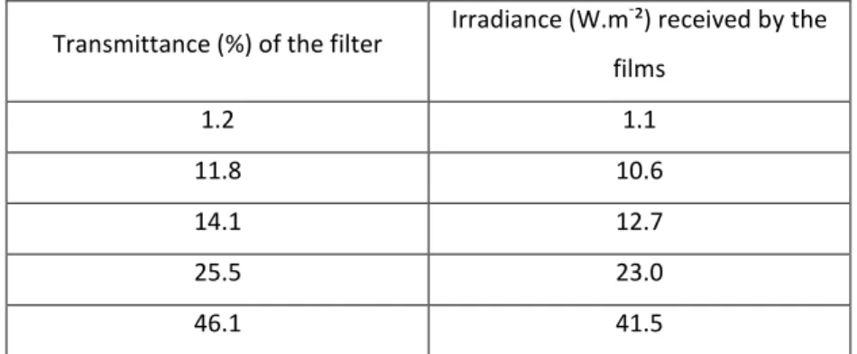 Table 1 – Spectral characteristics of the neutral density filters and irradiance received by the films