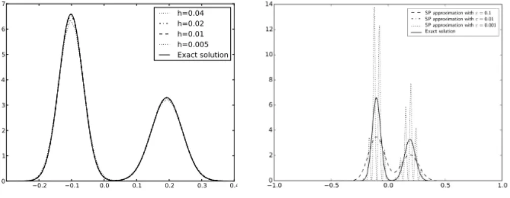 Figure 2. Comparisons for W (x) = x 2 , at t = 0.5 with ini- ini-tial data (6.1) and ∆t = 10 −4 