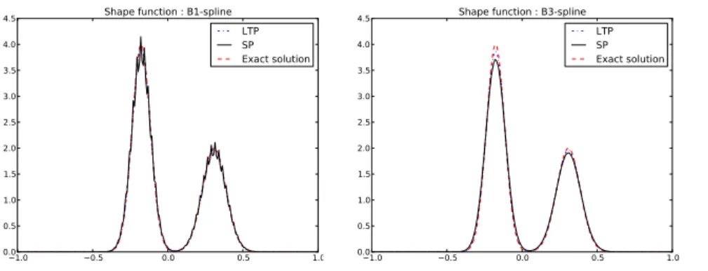 Figure 4. Comparisons between exact solution (at t = 0.5) and approximated solutions ρ n h with LTP method and SP method, with W (x) = x 2 /2, ρ 0 given by (6.1), h = 1/25 and ∆t = 10 −3 