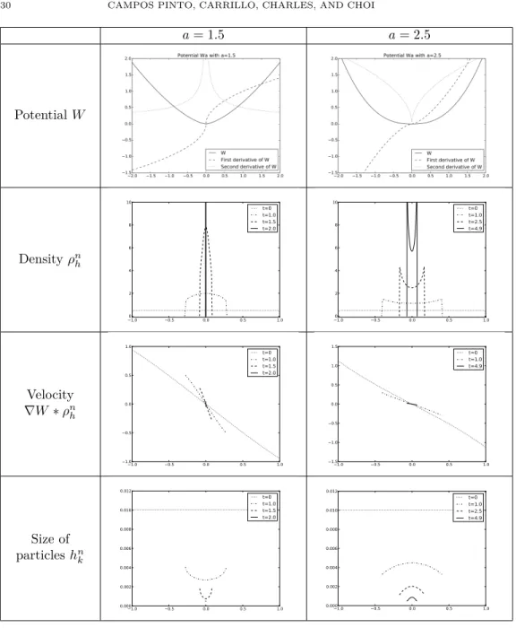 Figure 5. Approximated density and reconstructed velocity and size of particles computed by the LTP method with h = 0.01 for W (x) = |x| a a , with a = 1.5 or a = 2.5 and ρ 0 given by (6.2) with the number of time-steps N = 200.