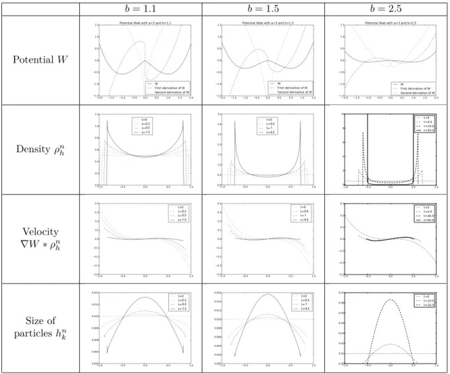 Figure 6. Approximated density and reconstructed velocity and size of particles computed by the LTP method with h = 0.01 for W (x) = |x| a a − |x|b b , with a = 3 and b = 1.5 or b = 2.5 and ρ 0 given by (6.2) with the number of time-steps N = 200.