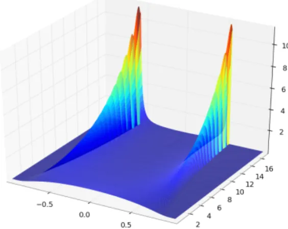 Figure 7 also represents the time evolution of the approximated density for (a, b) = (3, 2.5), with ρ 0 given by (6.3)
