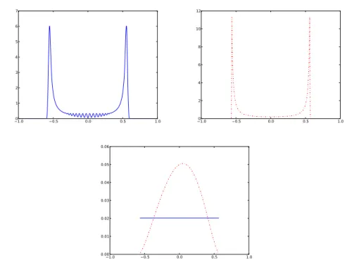 Figure 8. Densities at steady state for W (x) = |x| a a − |x| b b , with a = 4, b = 2.5 and ρ 0 given by (6.2)