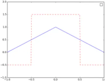 Figure 1. A piecewise affine shape function and its bi-orthogonal kernel (dotted line)