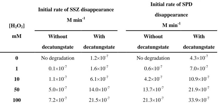 Table 1: SSZ and SPD initial degradation rates as a function of H 2 O 2  concentration