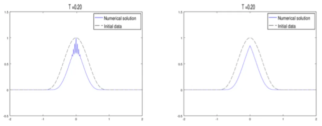 Fig. 1. Test 1: Initial data (dashed line) and numerical solution at time T = 0.2 computed for I + 1 = 200 and N = 20 ( τ /h = 0.5 ) using BDF in time and centred approximation of the drift (left), BDF in time and space (right).