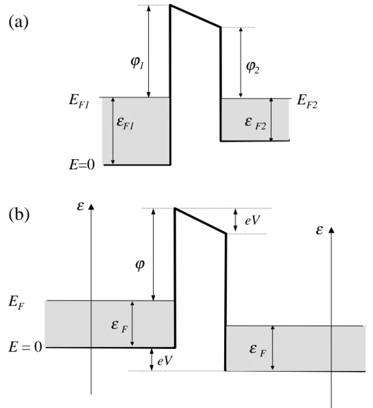 Figure 1.5. Diagramme d’énergie d’une jonction métal-isolant-métal avec et sans polarisation électrique des électrodes