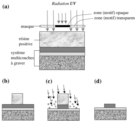Figure 2.4.  Etapes de lithographie UV utilisant une résine positive