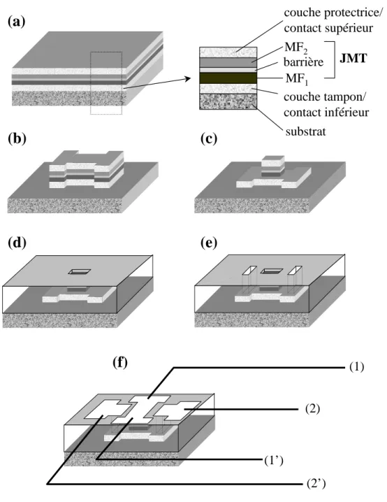 Figure 2.5. Etapes de lithographie UV pour structurer des jonctions tunnel magnétiques