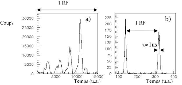 Figure 2.18 : Structure en temps du faisceau sur la cible SPEG dans le cas d’une  double  (gauche) et d’une simple (droite) fragmentation