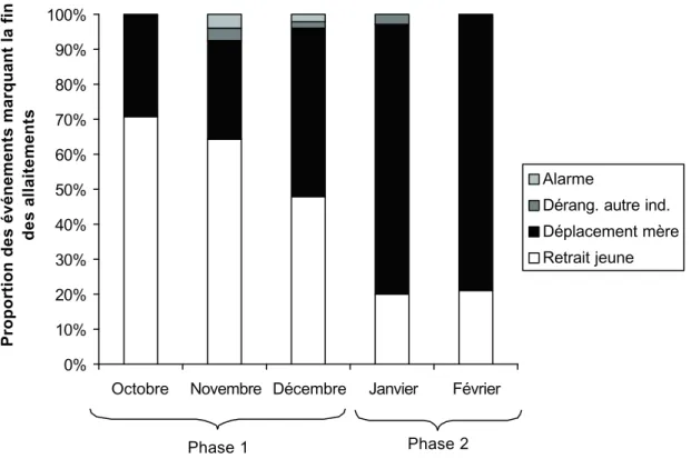 Figure n°11 : Variations mensuelles des distributions des événements provoquant la  find’allaitements pendant les phases 1 et 2