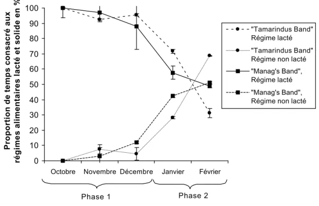 Figure n° 13 : Variations mensuelles des temps consacrés par les jeunes à s’allaiter et à ingérer  des parties de végétaux pendant les phases 1 et 2