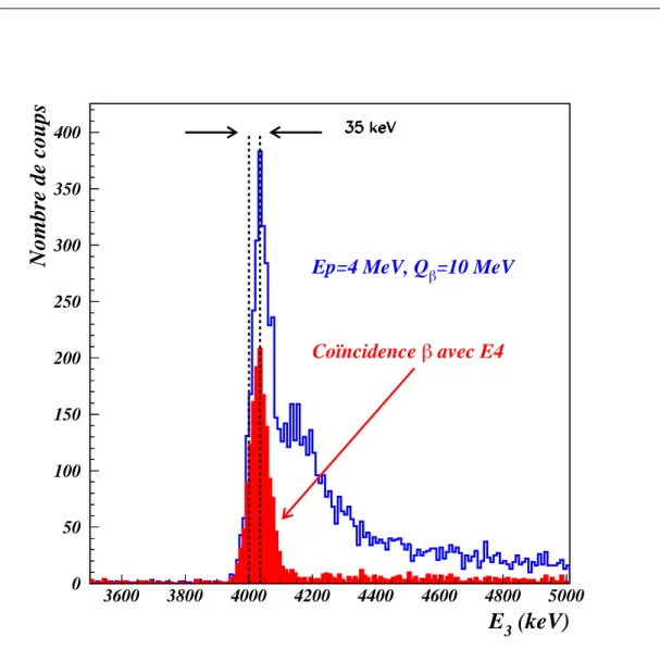 Fig. 2.5: Simulation de l’eﬀet de la perte d’´ energie des positons sur l’al- l’al-lure d’un pic proton observ´ e dans le d´ etecteur E3