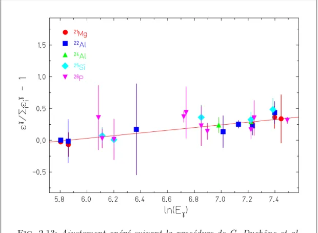 Fig. 2.13: Ajustement op´ er´ e suivant la proc´ edure de G. Duchˆ ene et al.