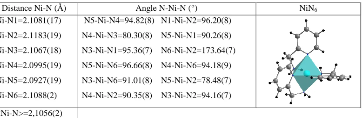 Table 2. Ni-N distances and bond angles in the NiN6 octahedron 