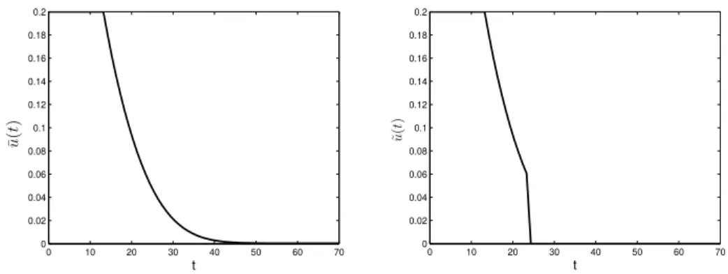 Figure 8: Left: optimal control ¯ u(t). Right: truncated optimal control ˜ u(t).