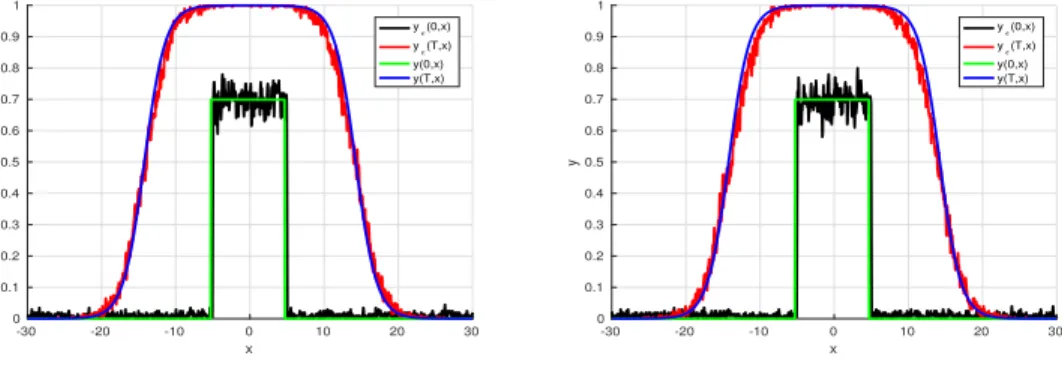 Figure 11: Comparison of solutions obtained from macroscopic and stochastic controlled models.